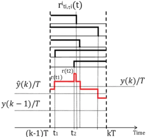 Fig. 3. Requests processed by any given configuration. r(t i , r i , τ i ) = Request arriving at random time t i with an amount of requested resources r i for a duration τ i in black