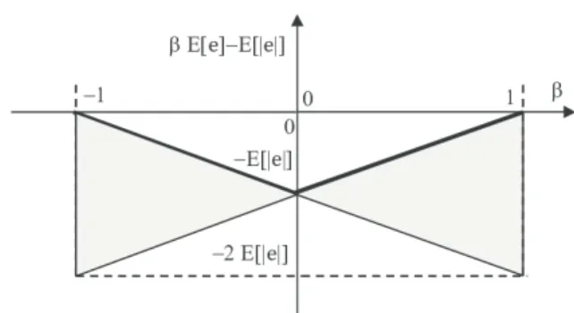 Fig. 4. Admissible values of βE[e] − E[|e|] in the shaded area.