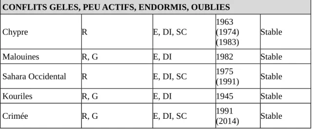 Tableau n° 31. Conflits gelés, peu actifs, endormis, oubliés 