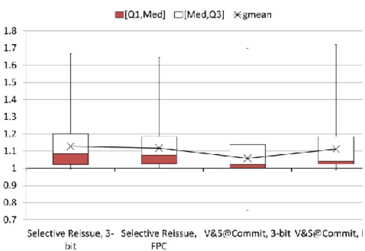 Figure  2  shows  the  [min,max]  boxplots  of  the  speedups  brought by VP on SPEC00 and SPEC06 benchmarks using an  8-wide  out-of-order  processor  (further  detailed  in  VI.A)