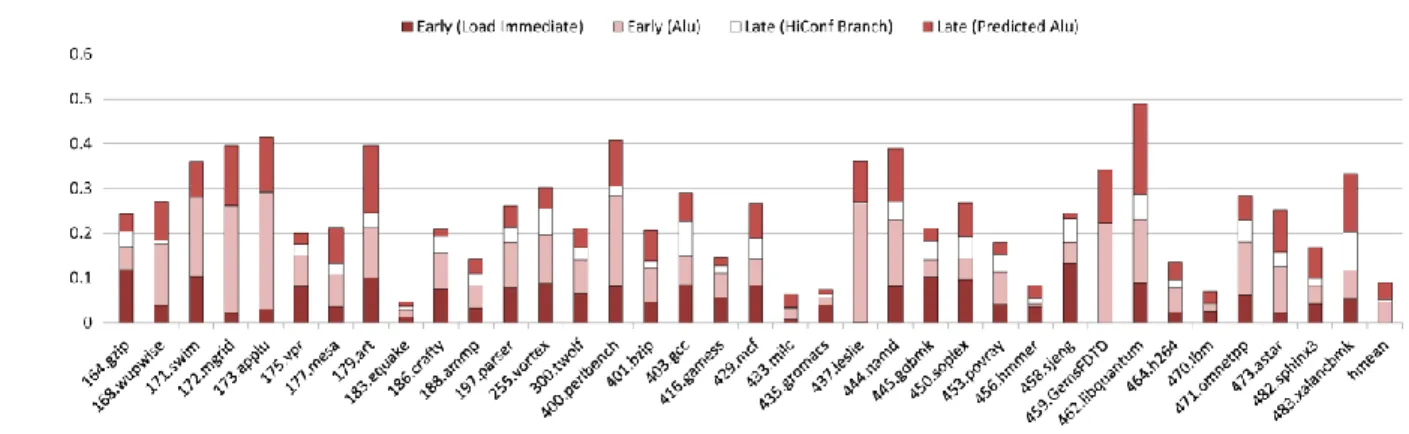 Figure  4  gives  the  ratio  of  retired  instructions  that  can  be  offloaded  from  the  OoO  engine  for  each  benchmark  by  using  an  8-wide,    6-issue  processor described  in  Section  VI.A