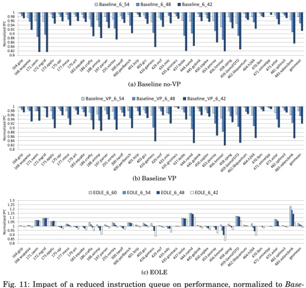 Fig. 11: Impact of a reduced instruction queue on performance, normalized to Base- Base-line 6 60 in (a) and Baseline VP 6 60 in (b,c).