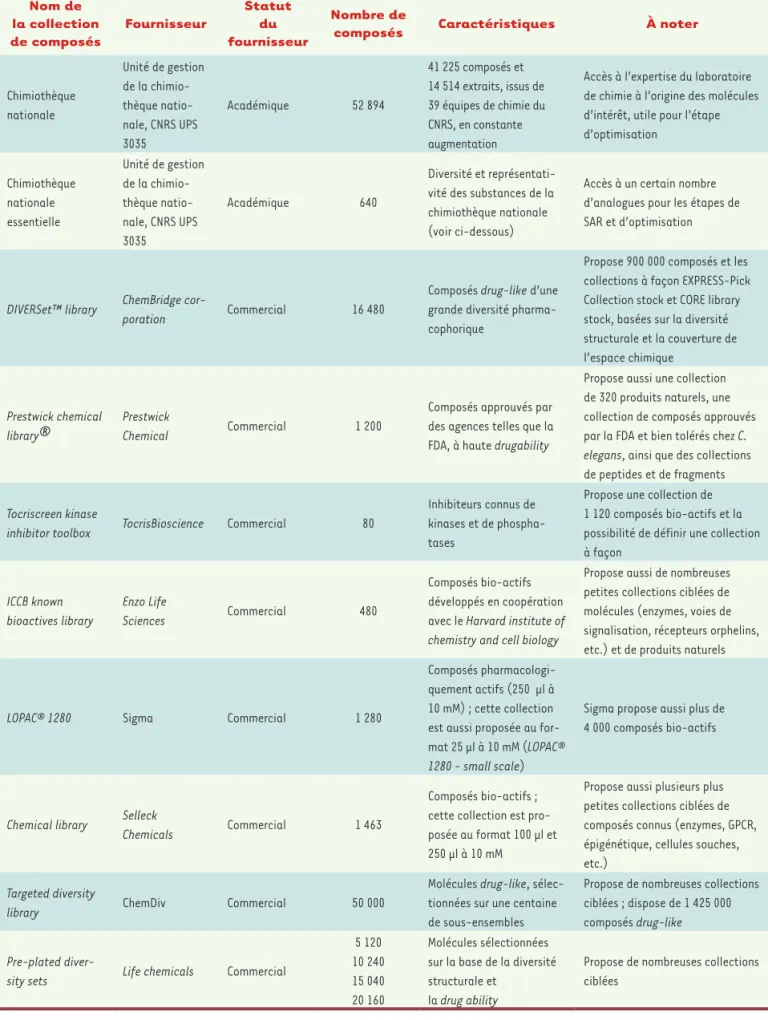 Tableau I. Liste non exhaustive de différentes chimiothèques et présentation de leurs caractéristiques principales