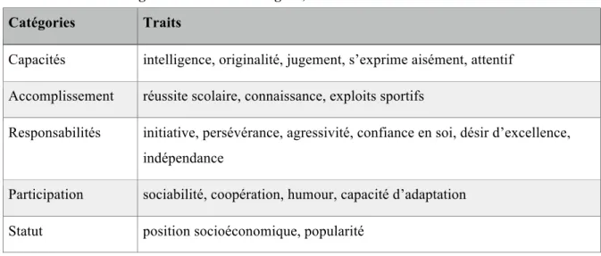 Tableau II - Les catégories de traits de Stogdill, 1948  Catégories  Traits 