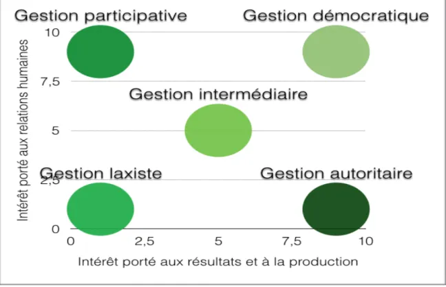 Figure 1 : La grille managériale de Blake et Mouton (1964) 