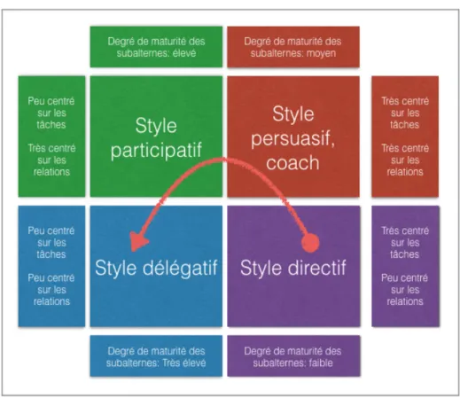 Figure 2- Le modèle de leadership situationnel de Hershey et Blanchard (1988) 