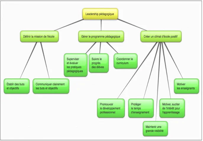 Figure 3 : Le modèle de leadership pédagogique de Hallinger et Murphy (1985) 