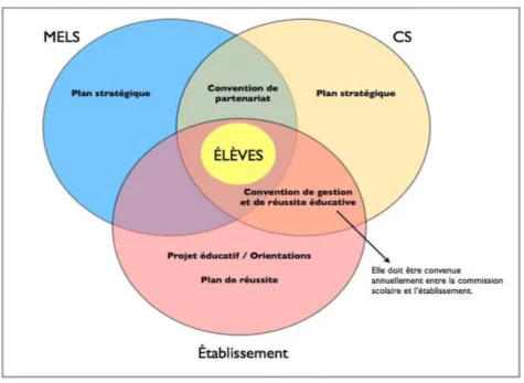 Figure 4 : Articulation des documents de planification de l’éducation au Québec (Dembélé,  Goulet, Lapointe, et coll., 2012) 