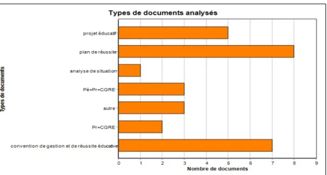 Figure 5- Les types de documents analysés 