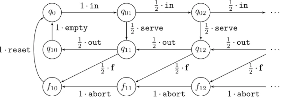 Figure 1 An infinite-state pLTS.