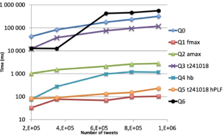 Figure 2: Query time for increasing numbers of tweets.