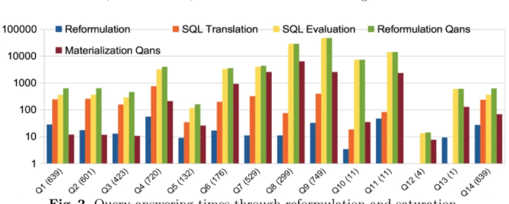 Fig. 2. Query answering times through reformulation and saturation.