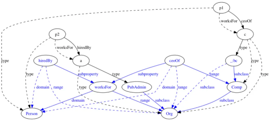 Fig. 3. Illustration of Example 1, where black edges represent assertion triples and blue edges represent RDFS triples