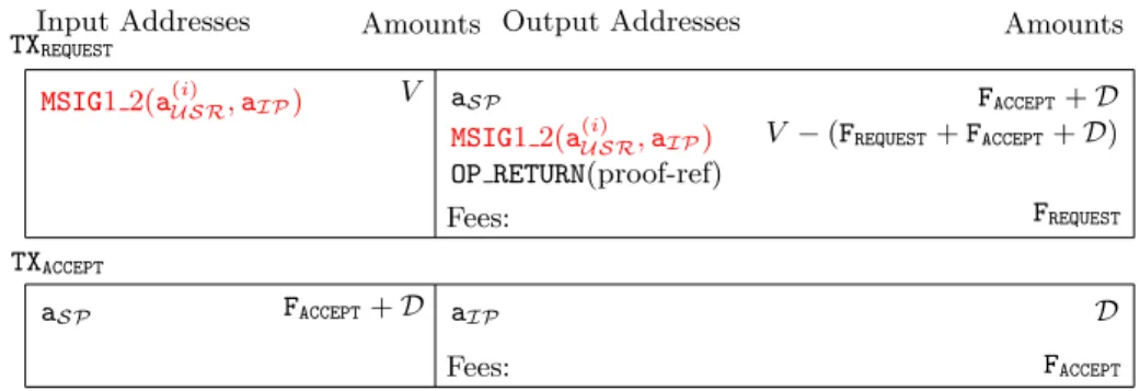 Fig. 3. The transactions that compose a typical authentication The inputs and outputs highlighted in red are thought of as an authentication token that chain the user’s transactions together and to TX PUBLISH .