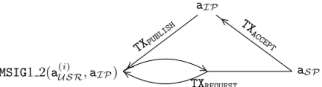 Fig. 4. Scheme for users to prove their identity to service providers. An identity is issued via a TX PUBLISH 