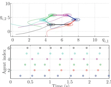 Figure 1 shows the trajectories of the agents when the control (8) is applied along with the CTC defined in Theorem 3