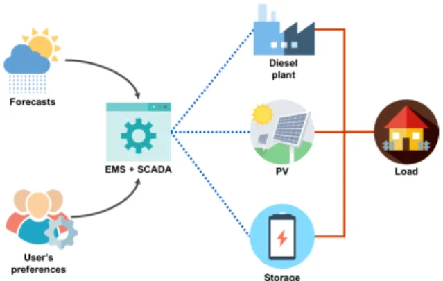 Figure 1: Target infrastructure of the “Islanded Smart Grid”