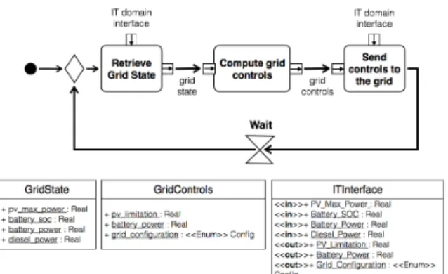 Figure 3: Use case: IT process model in fUML