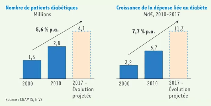 Figure 2. Évolution du nombre de patients  diabétiques et des dépenses de santé  liées au diabète en France depuis 2000