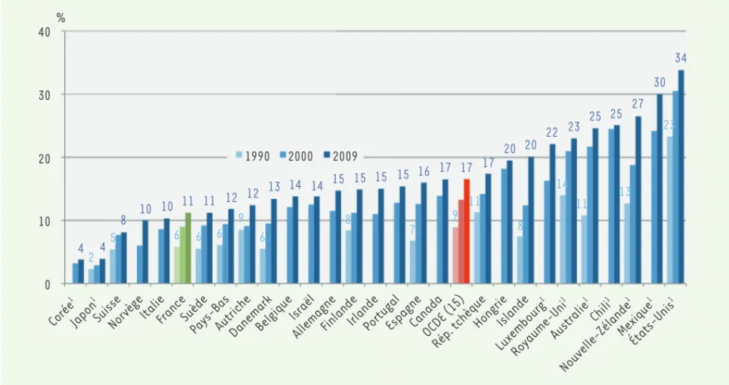 Figure 3. Augmentation de la prévalence de l’obésité parmi la population adulte des pays de l’OCDE (années 1990, 2000 et 2009 ou année la plus  proche)