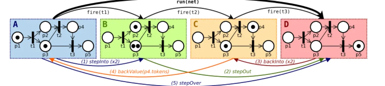 Figure 2. Example of Petri Net execution trace annotated with the use of a selection of debugging services Definition 1 An xDSML is defined by:
