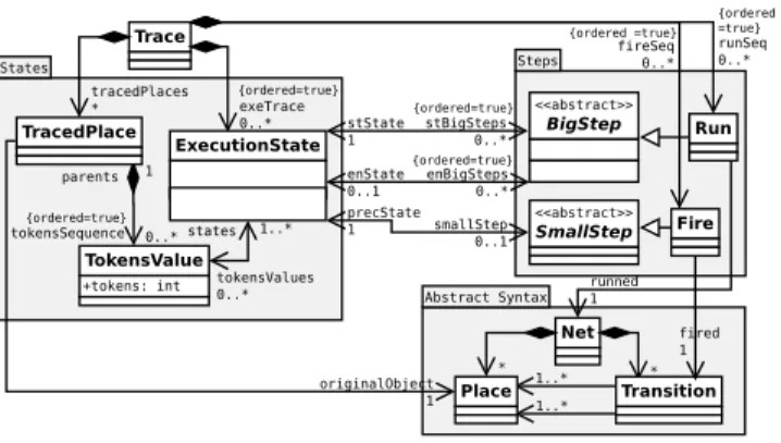 Figure 6. Petri net rich domain-specific trace metamodel To support omniscient debugging, we extended this  gen-erative approach with the notion of big step, in addition to small step
