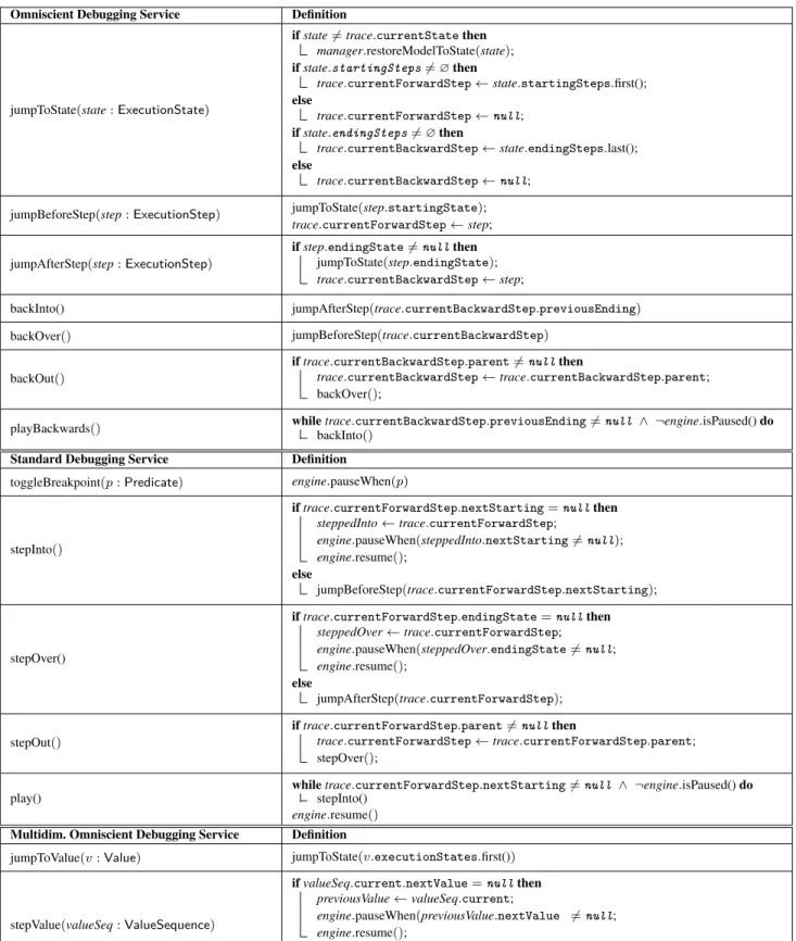 Table 1: Definition of the Generic Multidimensional Omniscient Debugger