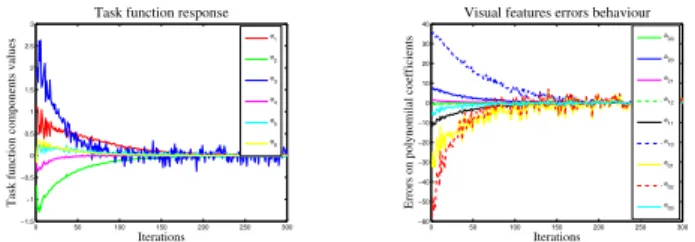 Fig. 6. The visual servoing robustness to initial modeling errors when using the second order minimization technique given in (21)