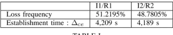 Table I also shows the context establishment time whenever we lose the SHIM6 control message after the execution of a layer 2 handover.