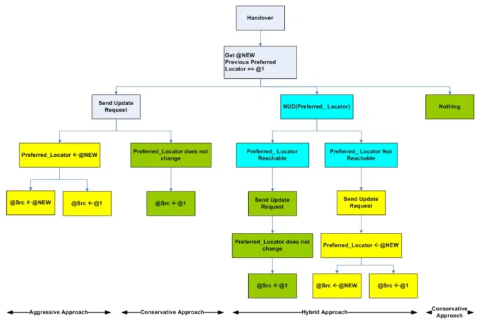 Fig. 2. Hybrid Rehoming Decision Strategy