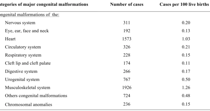 Table  1.  Mean  birth  prevalence  of  major  congenital  malformations  between  1998  and  2008 in the Quebec Pregnancy Registry