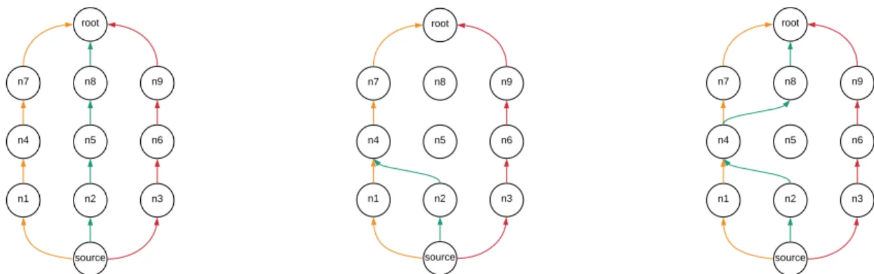 Fig. 1: An example of 3-disjoint paths in a multi-hop topology.