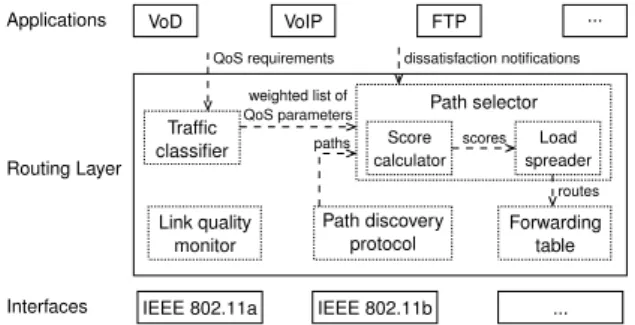 Fig. 1. Proposed routing layer architecture