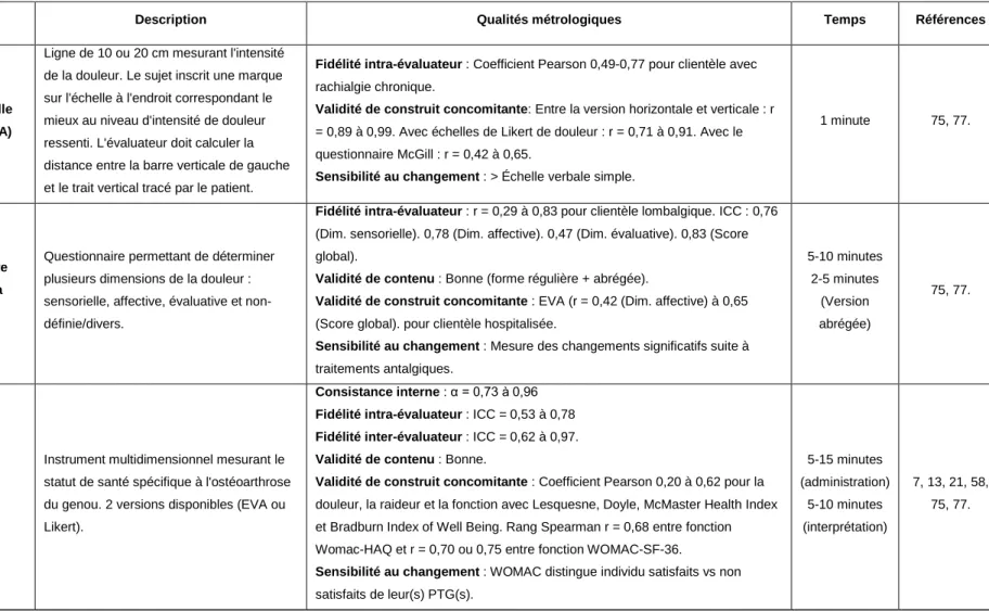 Tableau 1 : Description et qualités métrologiques de différents instruments de mesure utiles pour l'évaluation de la douleur pour une clientèle porteuse d'ATG