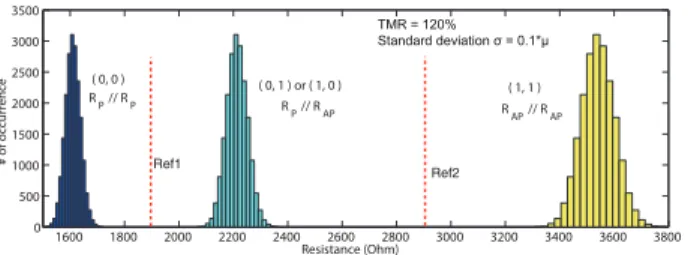 Fig. 1. Resistance distribution of two MTJs aligned in low resistance parallel state (R P //R P ), antiparallel state (R P //R AP ) and high resistance parallel state ( R AP // R AP )