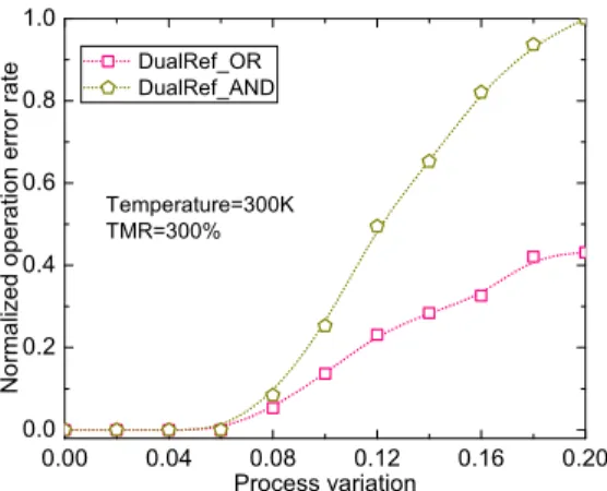 Fig. 5. Normalized operation error rate with respect to the process variation of CMOS transistor.