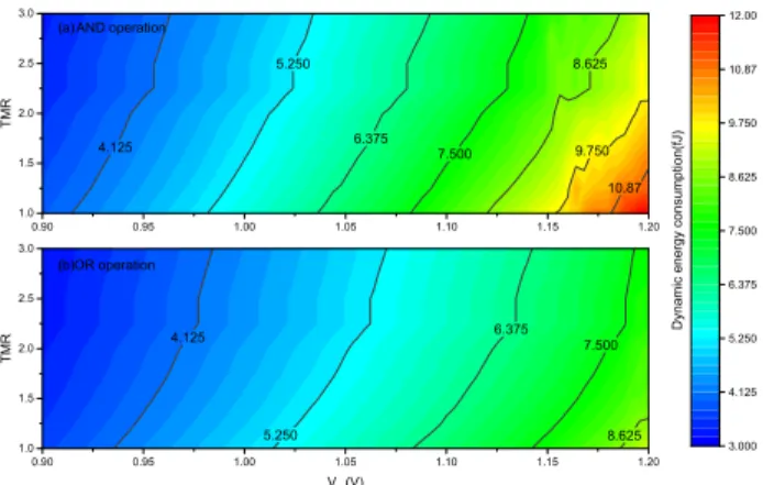 Fig. 9. The operation delay of the AND bitwise logic opeartion. The simulations are carried out with the ﬁxed temperature 300K and no process variation.