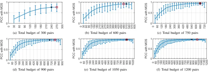 Fig. 4. The fixed-budget simulation results for HDRVDB. The x-axis indicates the number of same-content pairs for a total fixed-budget of N pairs, as N is indicated in the subcaptions