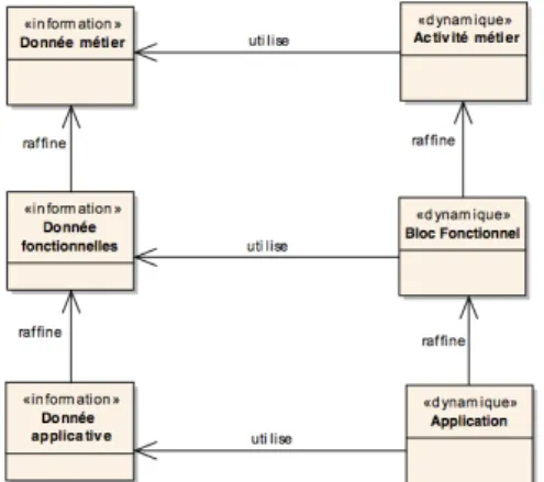 Figure 8. Modèle de la vue intégration