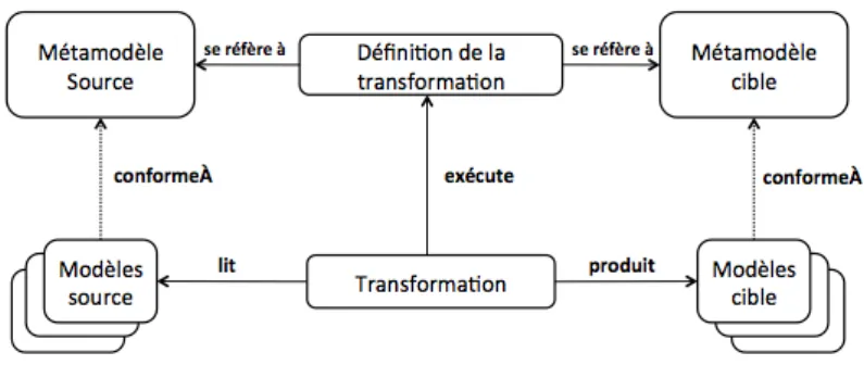 Figure 1. Composants d’une transformation de modèles