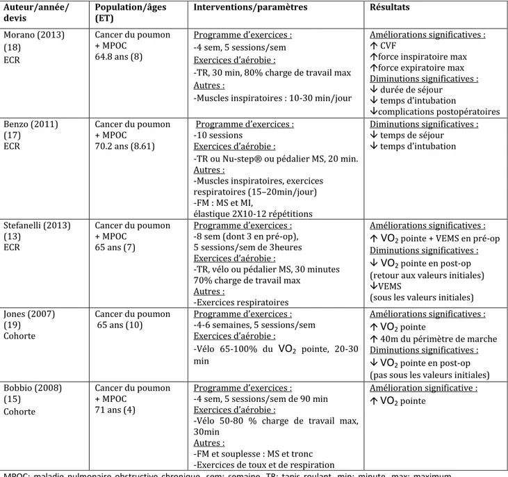 Tableau 3 : Résumé des programmes d’exercices en période préopératoire. 