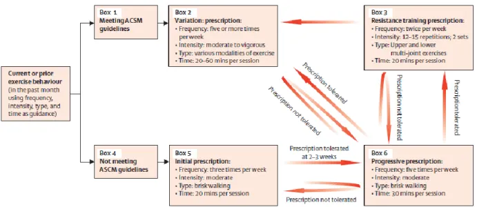 FIGURE  1  :  Progression  d’une  prescription  d’exercices  cardiovasculaires  chez  des  patients  atteints  du  cancer  selon  l’ACSM