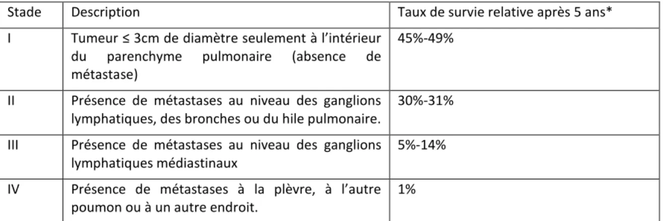 Tableau 1 : Classifications des stades du CPNPC avec description et taux de survie relative 1  sur  5 ans, selon la Société canadienne du cancer (1, 8)  