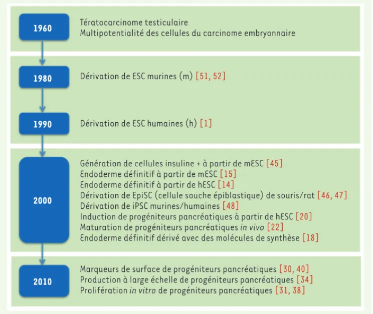 Figure 2. Historique du développement de la thérapie cellulaire du diabète à base de cellules souches  pluripotentes