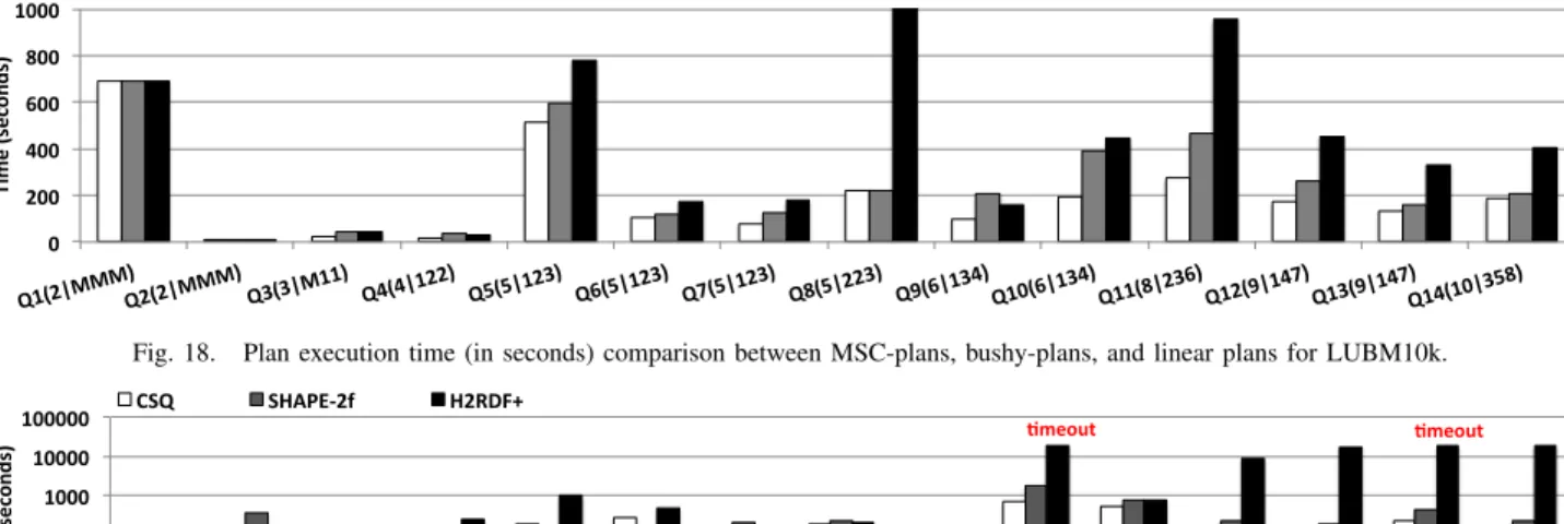 Fig. 18. Plan execution time (in seconds) comparison between MSC-plans, bushy-plans, and linear plans for LUBM10k.