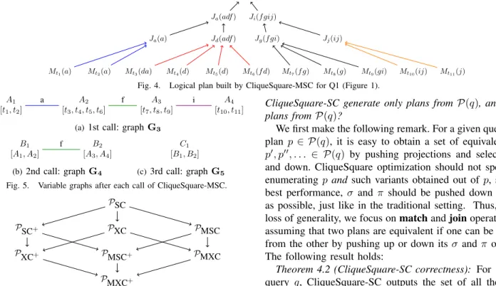 Fig. 4. Logical plan built by CliqueSquare-MSC for Q1 (Figure 1).