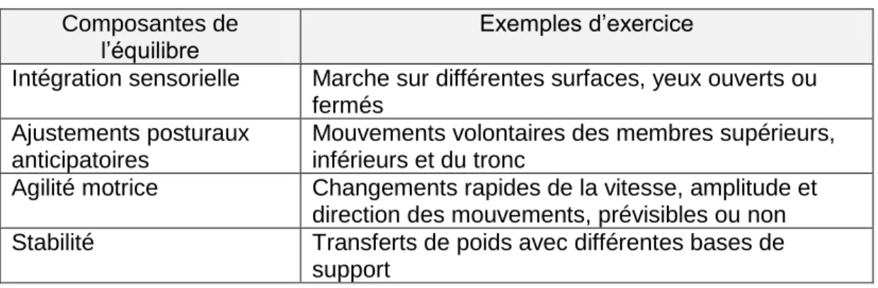 Tableau 1. Exemples d’exercice selon les différentes composantes de l’équilibre 