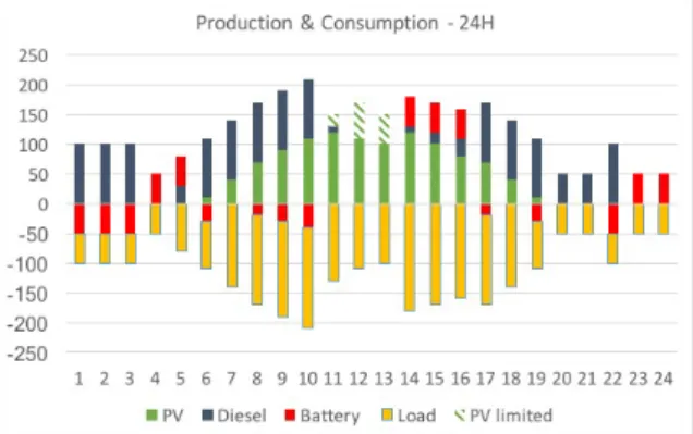Figure 9 shows the average and cumulated per- per-hour production (over the x-axis) and  consump-tion (below the x-axis) of each equipment on the day, for particular load and photovoltaic maximal production curves (and initial conditions).
