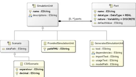 Figure 4: SimulationUnit detailed specializations