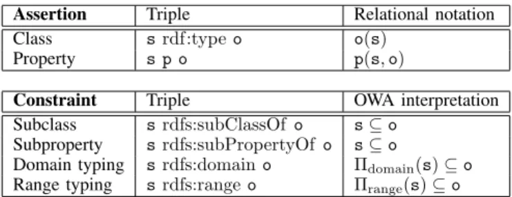 Figure 1 (top) shows how to use triples to describe re- re-sources, that is, to express class (unary relation) and property (binary relation) assertions